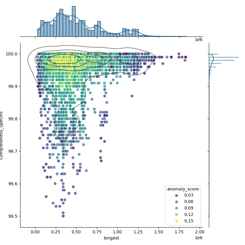 Clostridium difficile_filt_longest_Completeness_Specific.png
